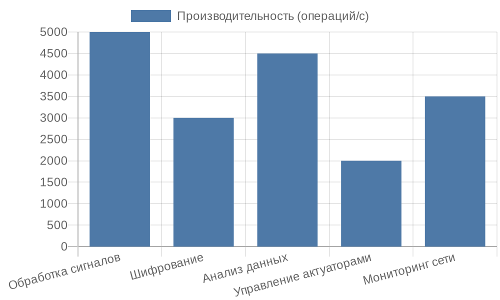 Диаграмма производительности FPGA в системах контроля умного дома